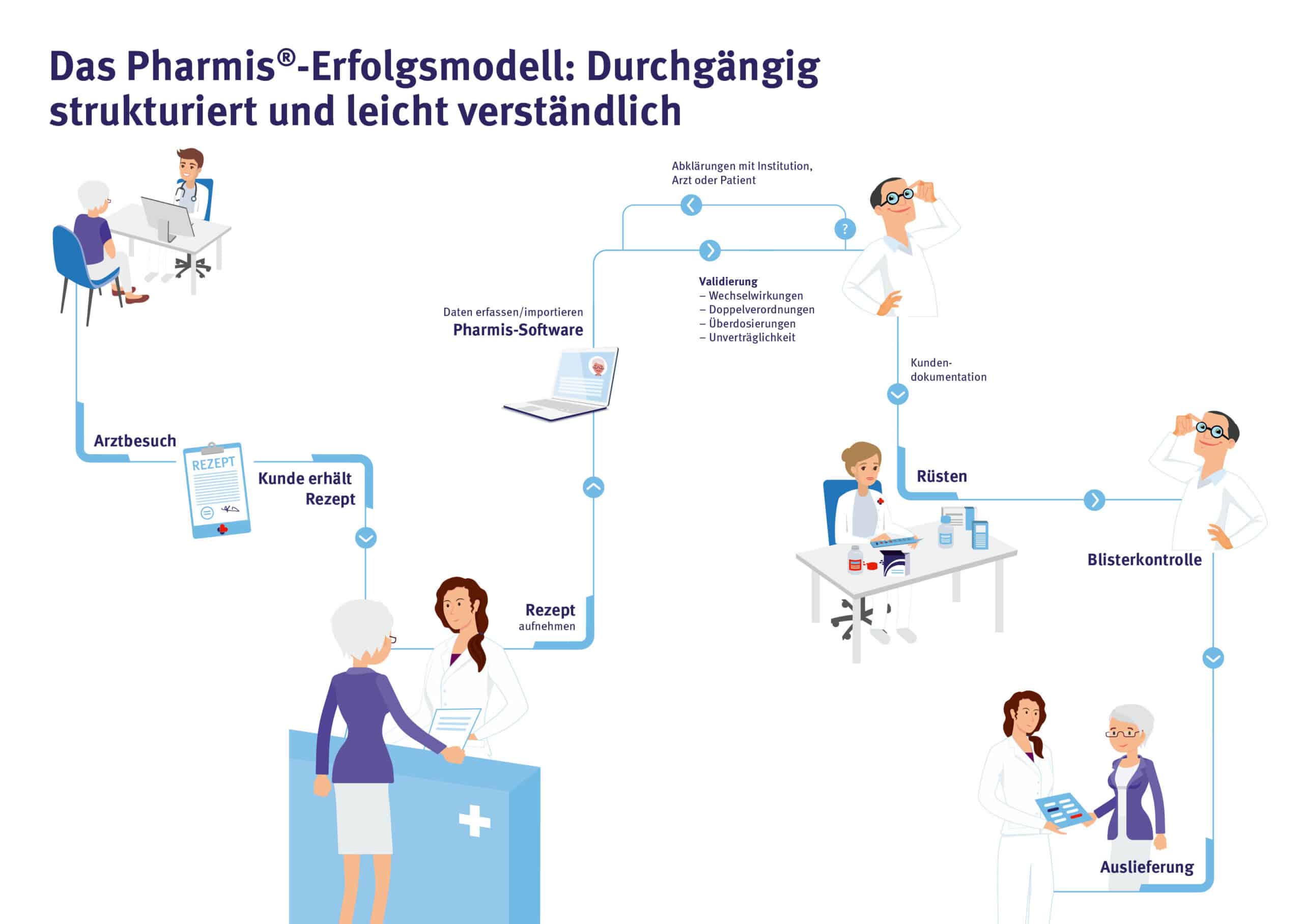 Pharmis Erfolgsmodell