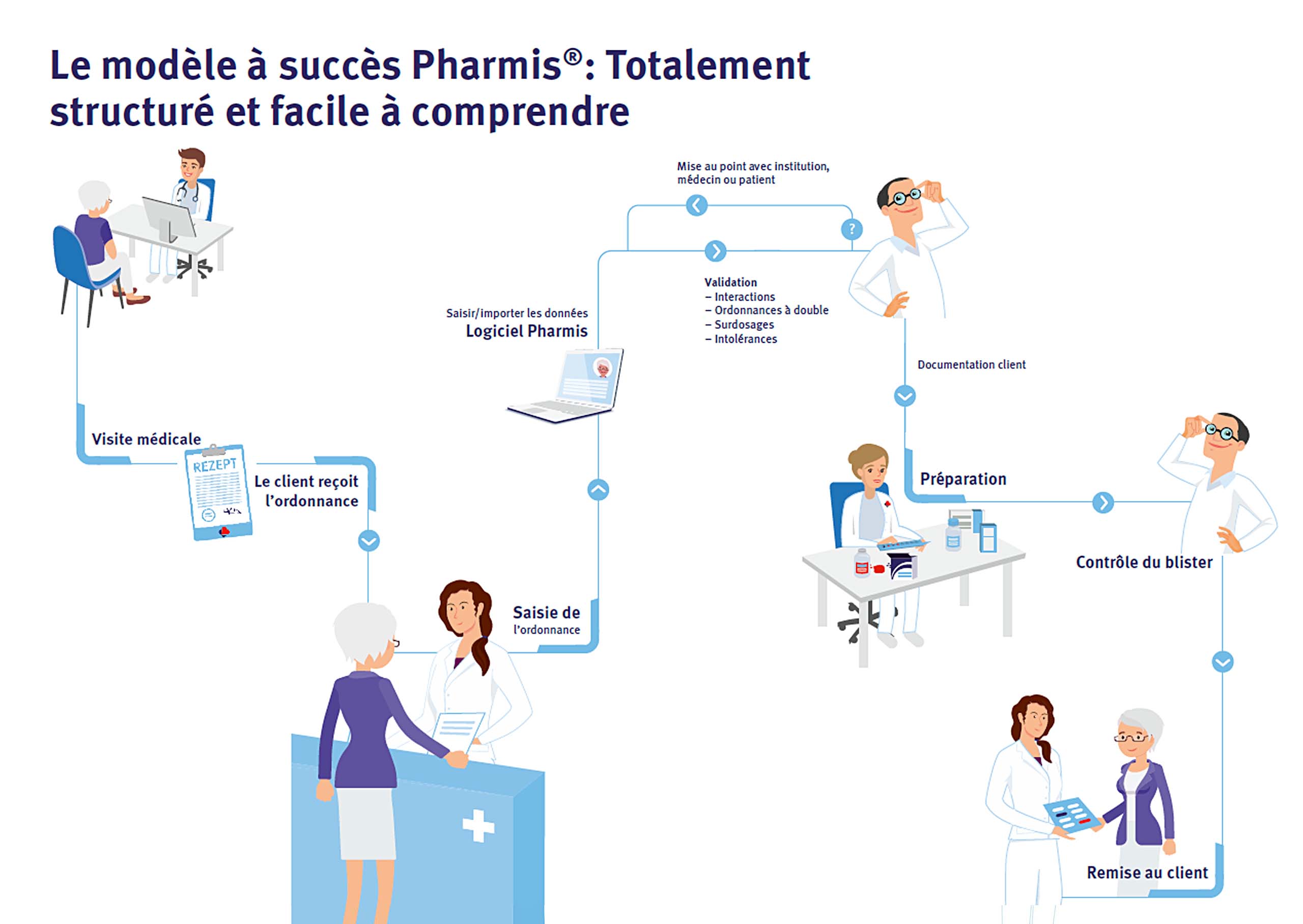 Pharmis Erfolgsmodell