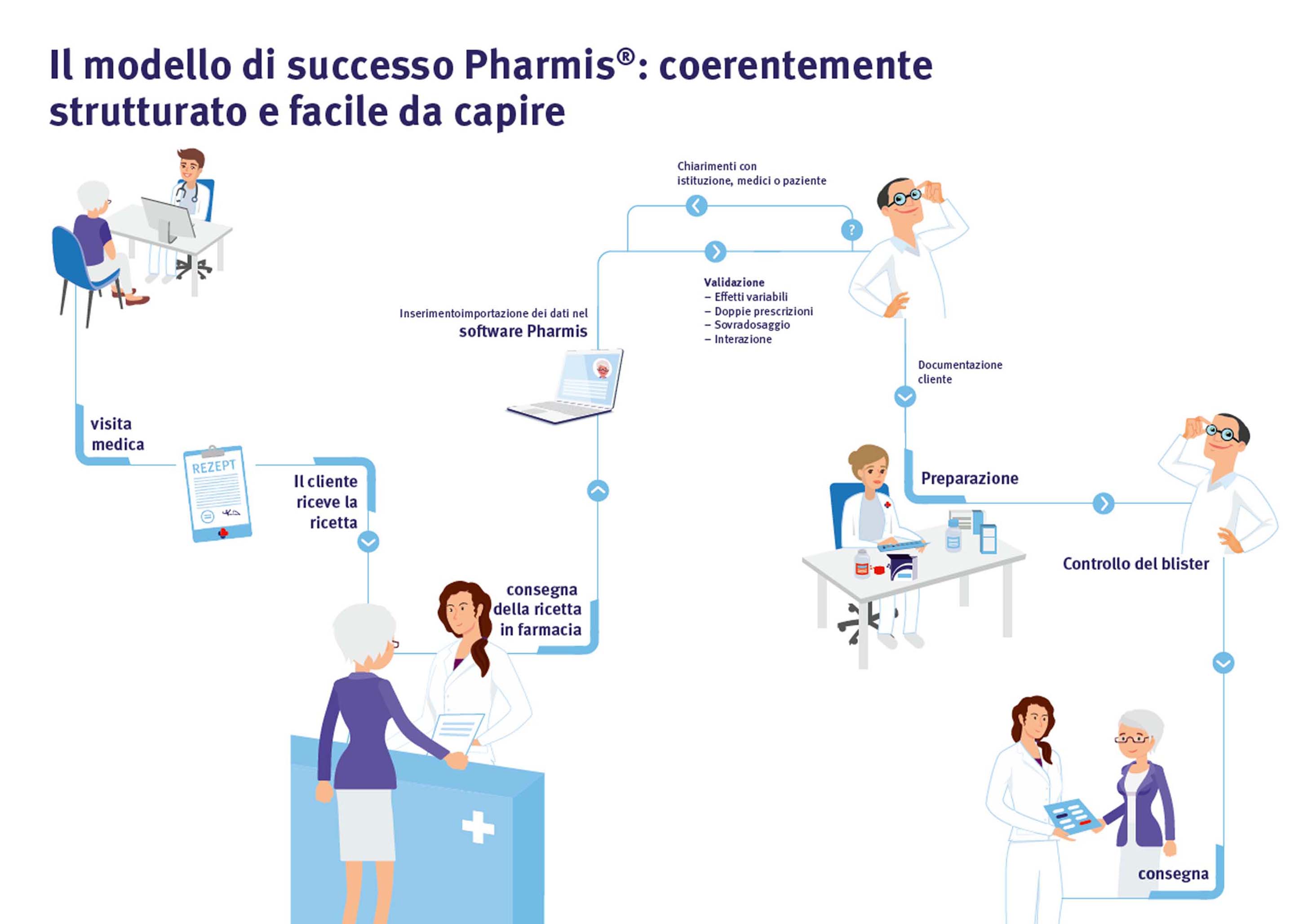 Pharmis Erfolgsmodell